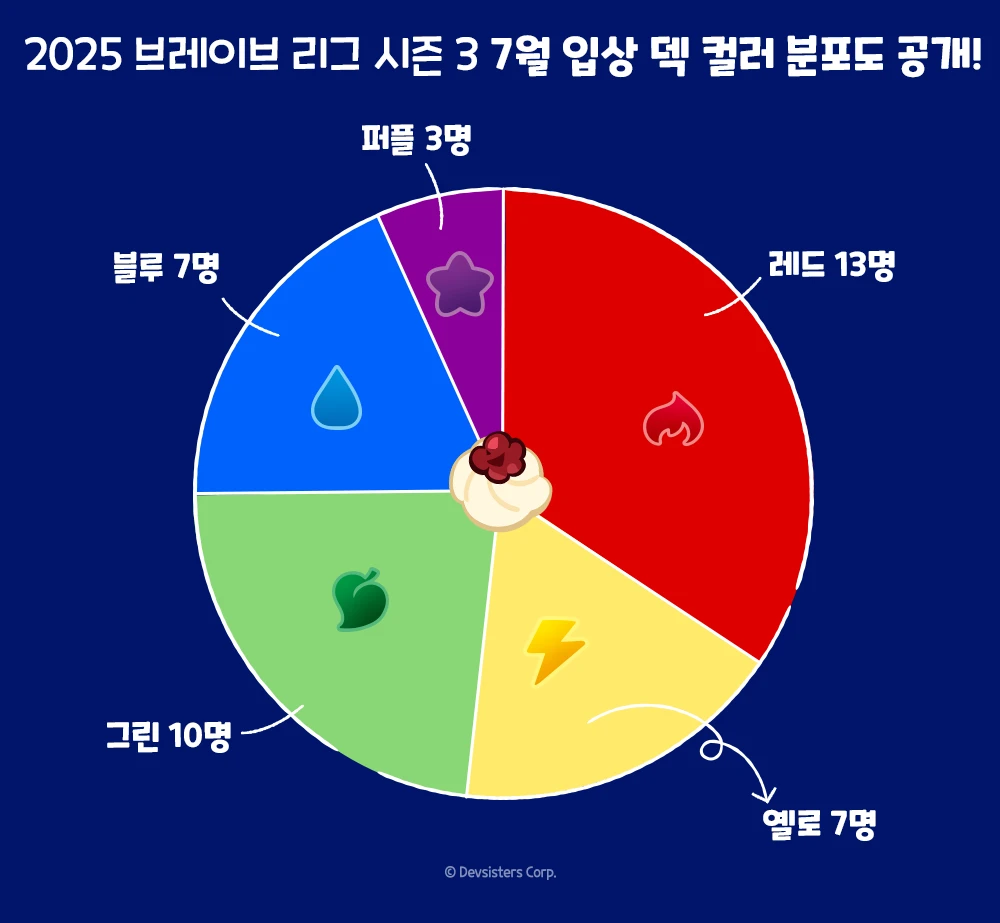 7월 분포도