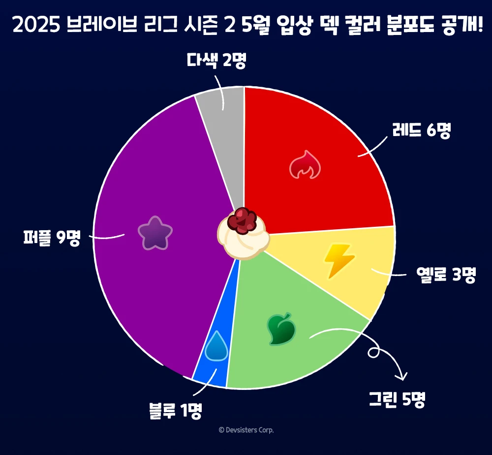 5월 분포도