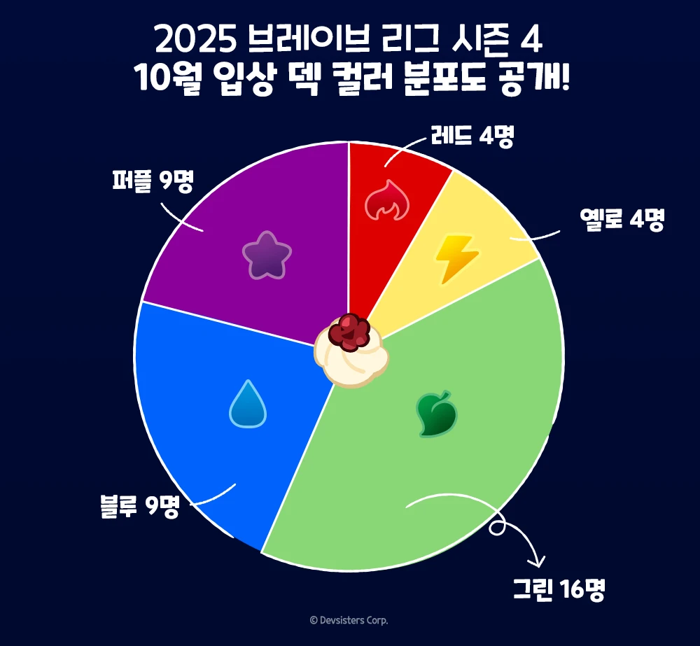 10월 전체 분포도
